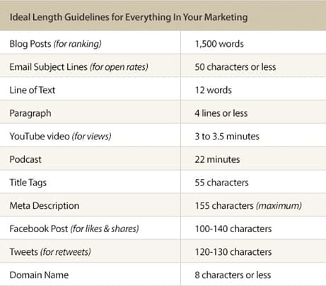 Ideal Words Length for Online Marketing